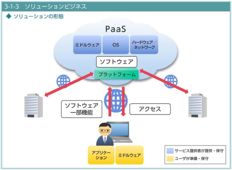 PaaS（Platform as a Service）